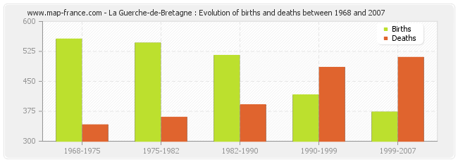 La Guerche-de-Bretagne : Evolution of births and deaths between 1968 and 2007